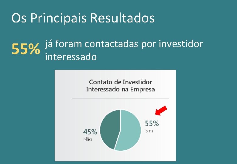 Os Principais Resultados 55% já foram contactadas por investidor interessado 