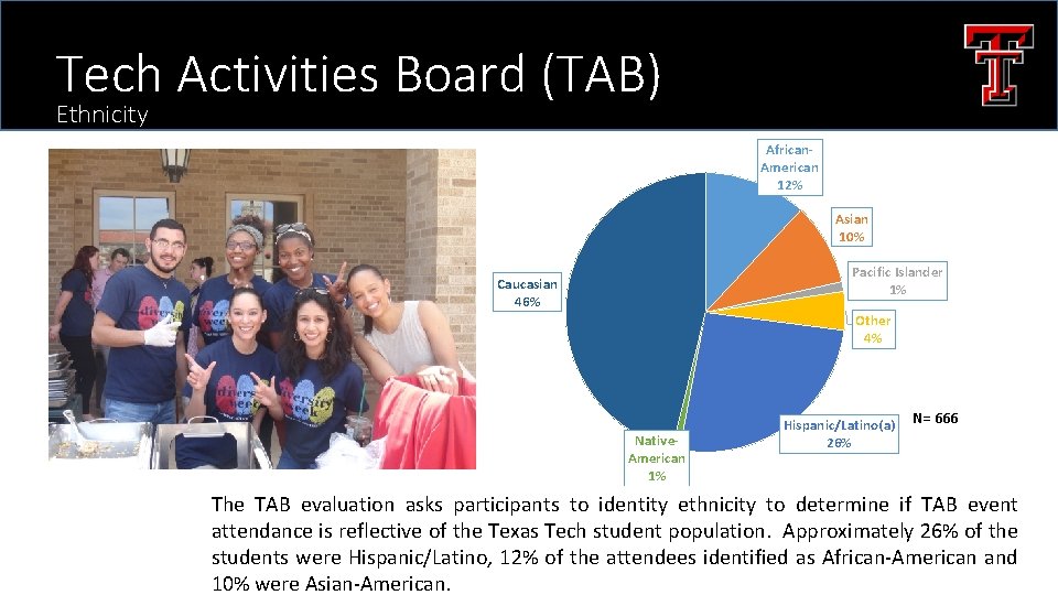 Tech Activities Board (TAB) Ethnicity African. American 12% Asian 10% Pacific Islander 1% Caucasian