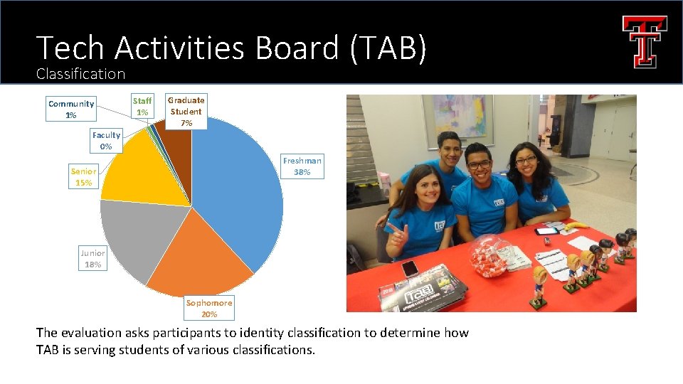 Tech Activities Board (TAB) Classification Community 1% Staff 1% Graduate Student 7% Faculty 0%