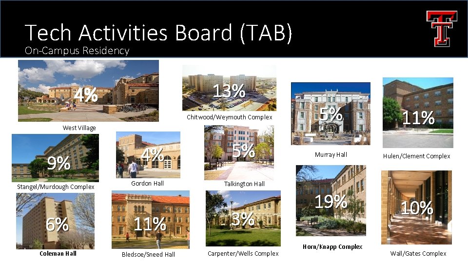 Tech Activities Board (TAB) On-Campus Residency 13% 4% Chitwood/Weymouth Complex West Village 9% Stangel/Murdough