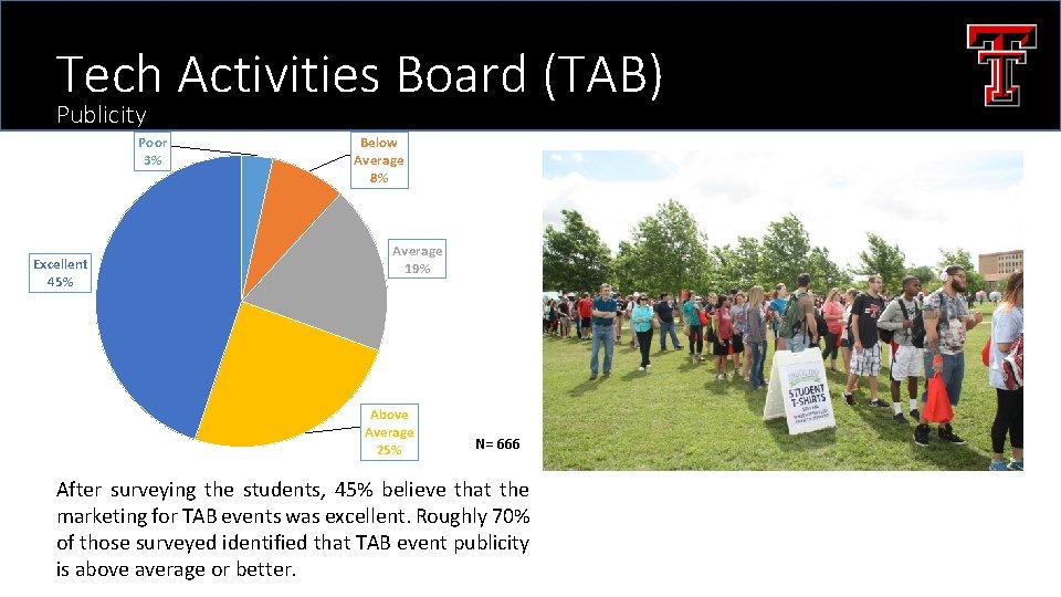 Tech Activities Board (TAB) Publicity Poor 3% Excellent 45% Below Average 8% Average 19%