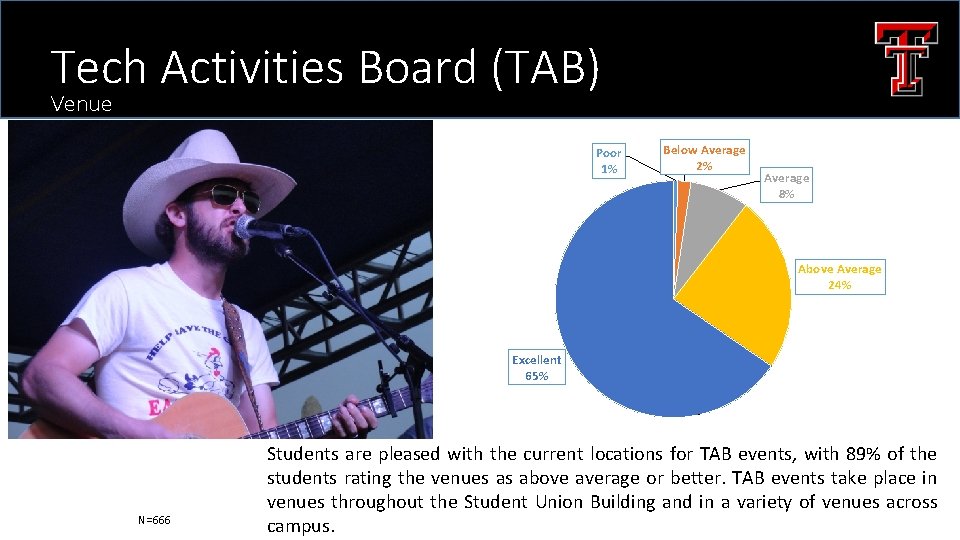 Tech Activities Board (TAB) Venue Poor 1% Below Average 2% Average 8% Above Average