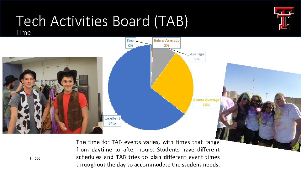 Tech Activities Board (TAB) Time Poor 0% Below Average 1% Average 9% Above Average