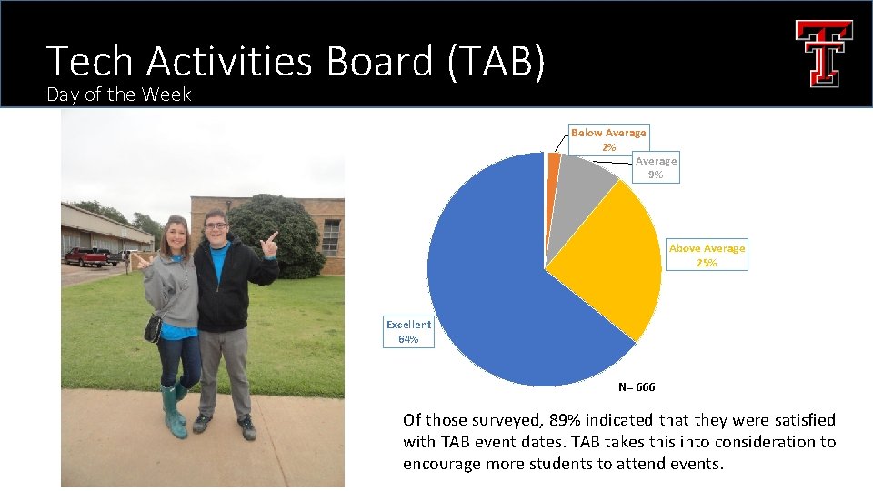 Tech Activities Board (TAB) Day of the Week Below Average 2% Average 9% Above