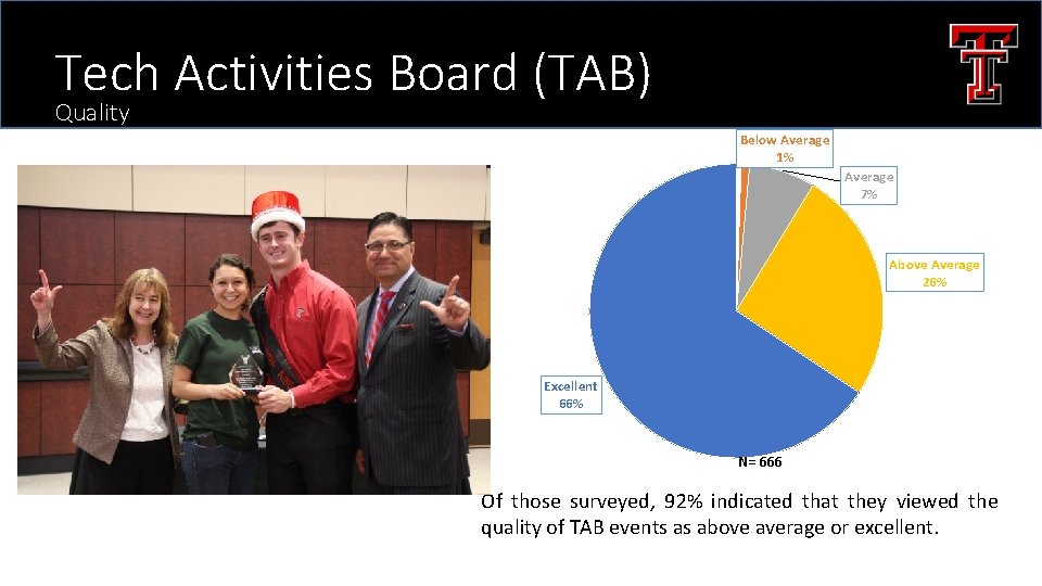 Tech Activities Board (TAB) Quality Below Average 1% Average 7% Above Average 26% Excellent