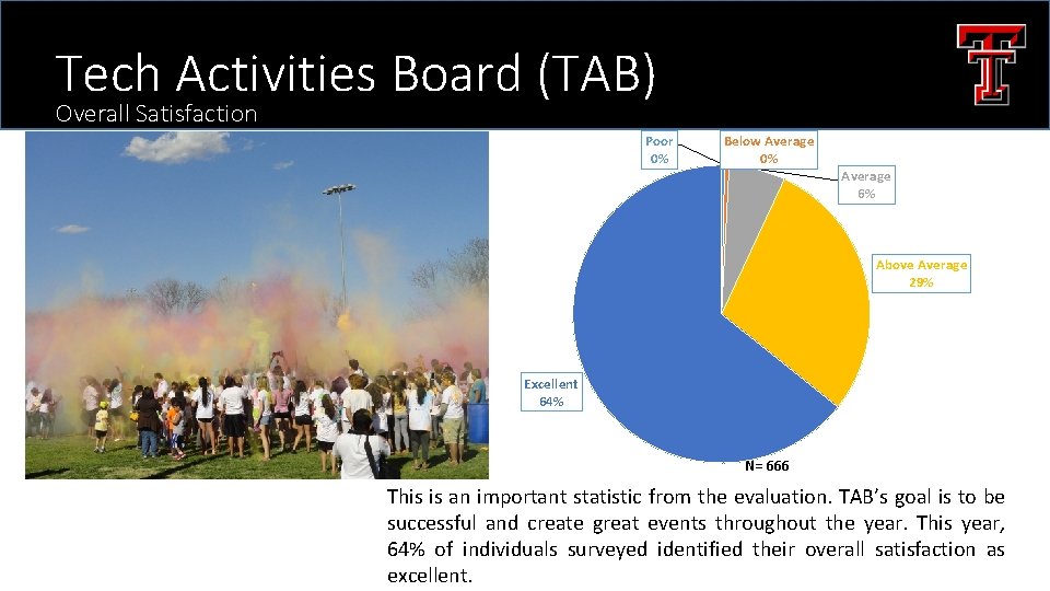 Tech Activities Board (TAB) Overall Satisfaction Poor 0% Below Average 0% Average 6% Above