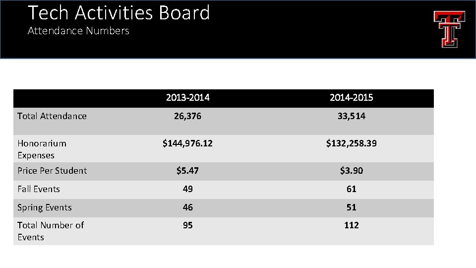 Tech Activities Board Attendance Numbers 2013 -2014 -2015 26, 376 33, 514 $144, 976.