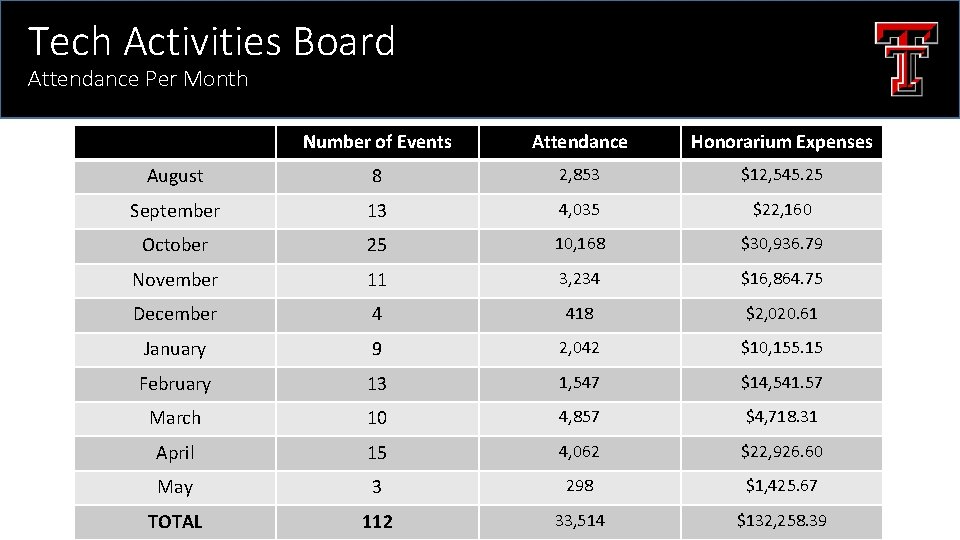 Tech Activities Board Attendance Per Month Number of Events Attendance Honorarium Expenses August 8
