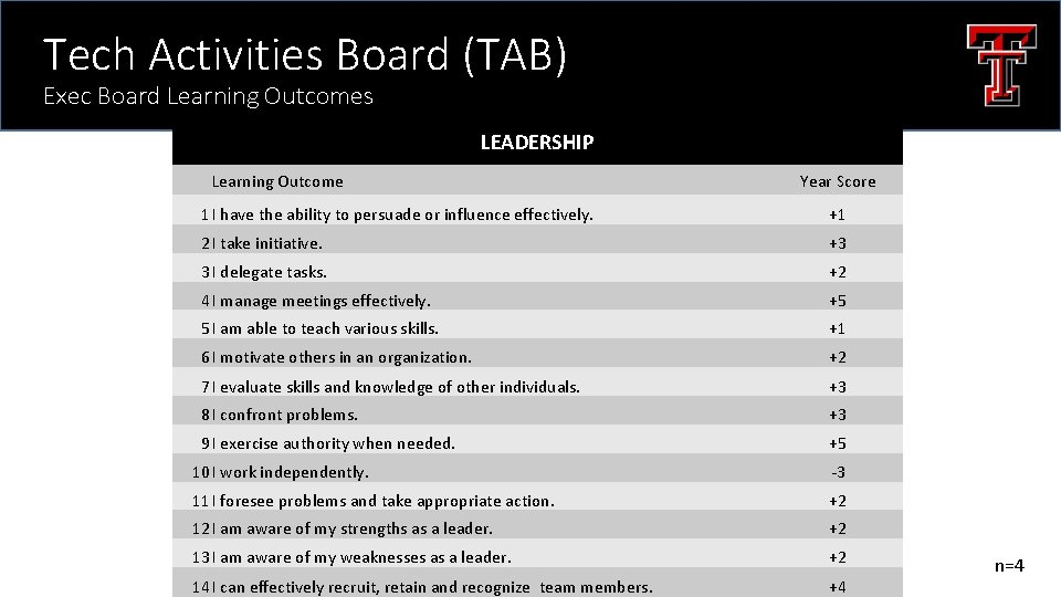 Tech Activities Board (TAB) Exec Board Learning Outcomes LEADERSHIP Learning Outcome Year Score 1