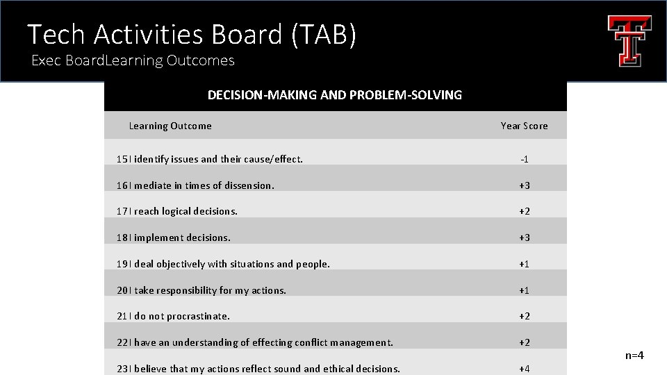 Tech Activities Board (TAB) Exec Board. Learning Outcomes DECISION-MAKING AND PROBLEM-SOLVING Learning Outcome Year
