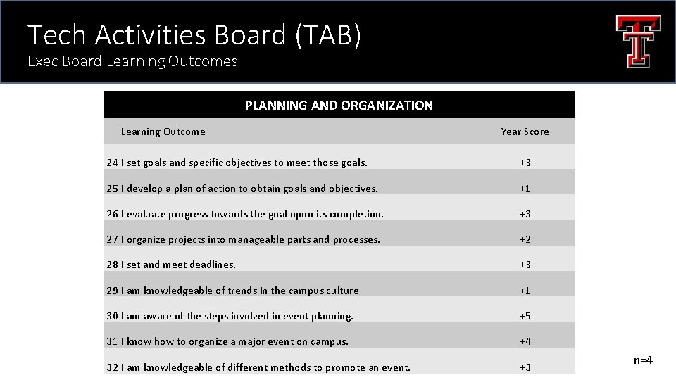 Tech Activities Board (TAB) Exec Board Learning Outcomes PLANNING AND ORGANIZATION Learning Outcome Year