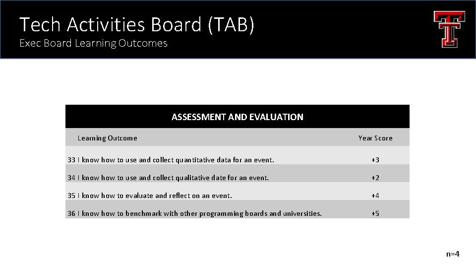 Tech Activities Board (TAB) Exec Board Learning Outcomes ASSESSMENT AND EVALUATION Learning Outcome Year
