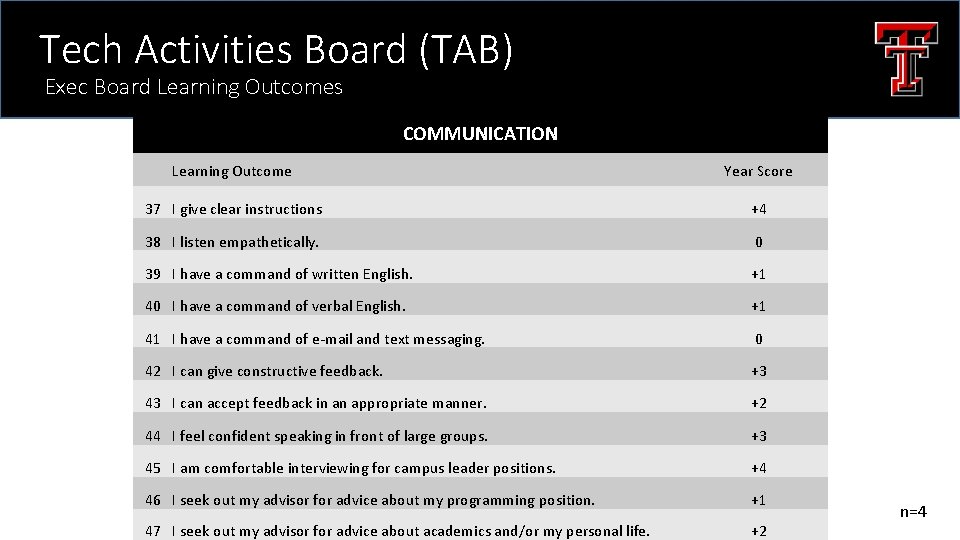 Tech Activities Board (TAB) Exec Board Learning Outcomes COMMUNICATION Learning Outcome Year Score 37