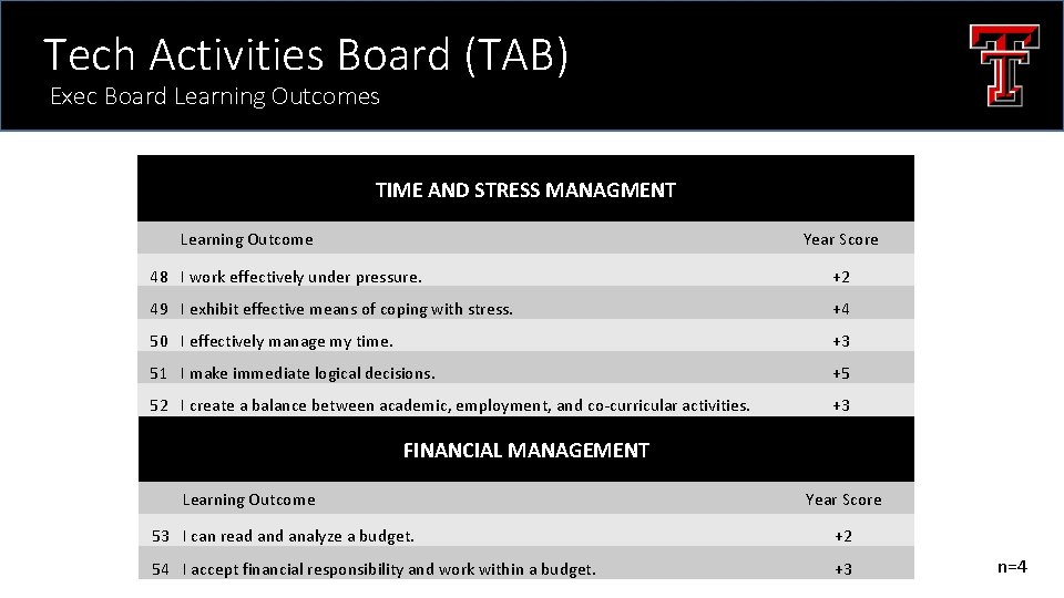 Tech Activities Board (TAB) Exec Board Learning Outcomes TIME AND STRESS MANAGMENT Learning Outcome