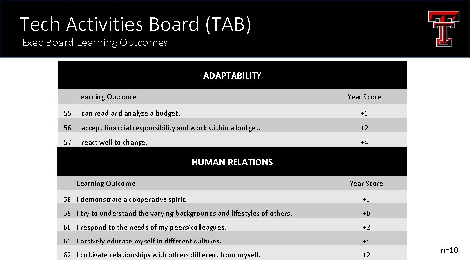 Tech Activities Board (TAB) Exec Board Learning Outcomes ADAPTABILITY Learning Outcome Year Score 55