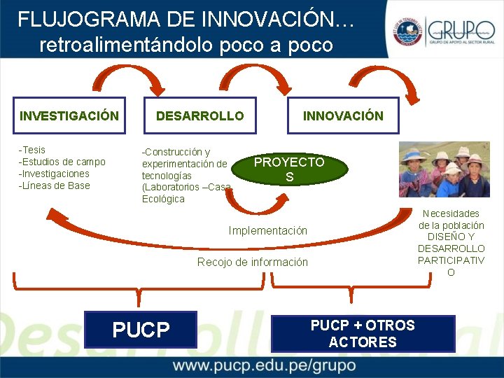 FLUJOGRAMA DE INNOVACIÓN… retroalimentándolo poco a poco INVESTIGACIÓN -Tesis -Estudios de campo -Investigaciones -Líneas