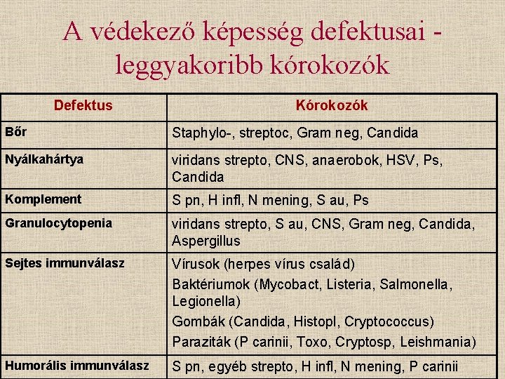 A védekező képesség defektusai leggyakoribb kórokozók Defektus Kórokozók Bőr Staphylo-, streptoc, Gram neg, Candida