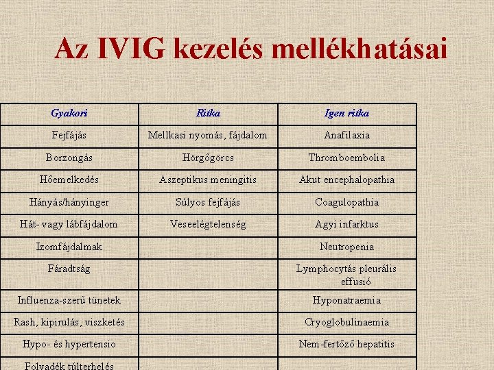 Az IVIG kezelés mellékhatásai Gyakori Ritka Igen ritka Fejfájás Mellkasi nyomás, fájdalom Anafilaxia Borzongás