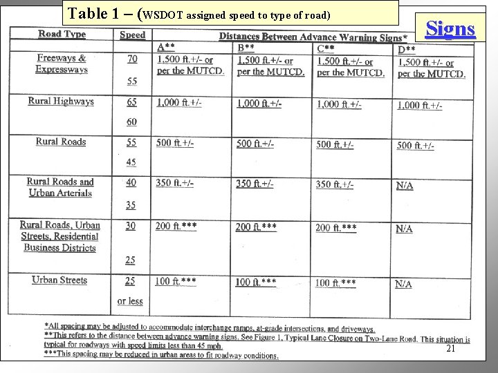Table 1 – (WSDOT assigned speed to type of road) Signs 21 
