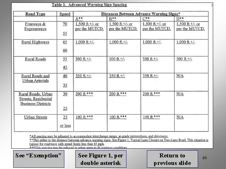 See “Exemption” See Figure 1, per double asterisk Return to previous slide 64 