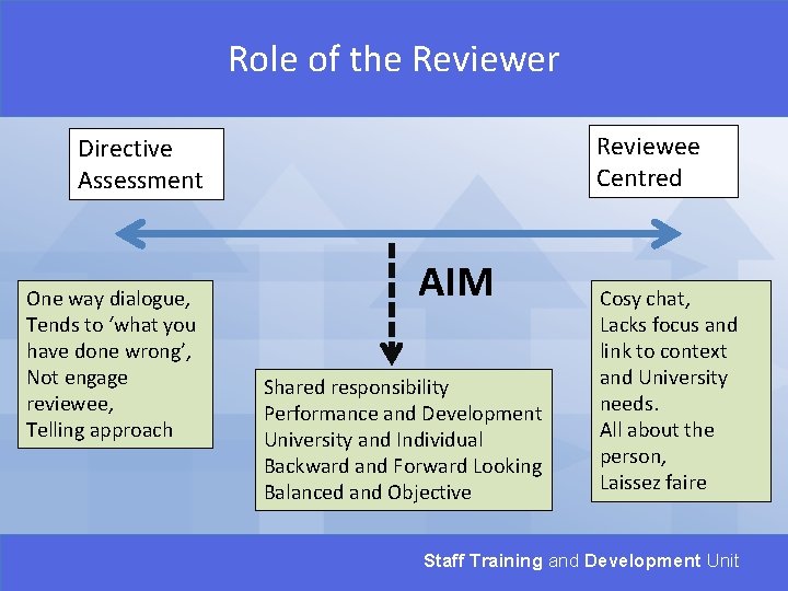 Role of the Reviewer Reviewee Centred Directive Assessment One way dialogue, Tends to ‘what