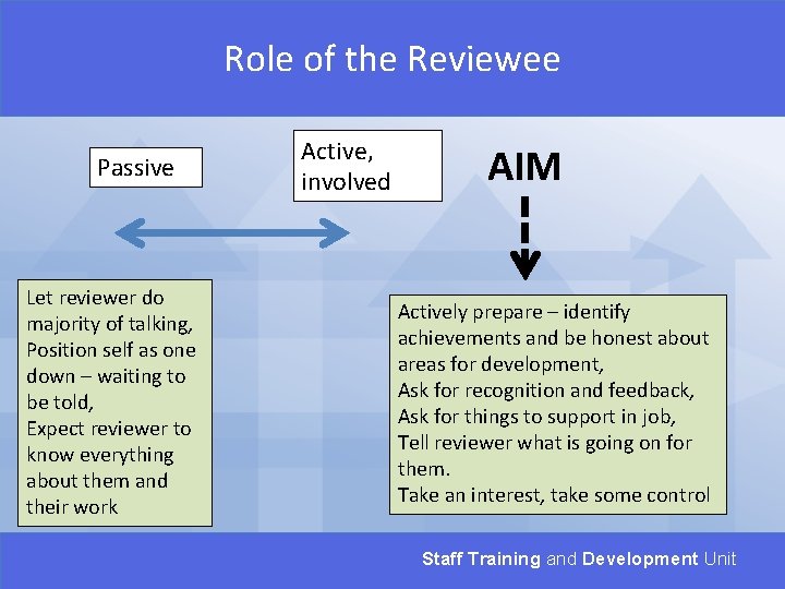 Role of the Reviewee Passive Let reviewer do majority of talking, Position self as