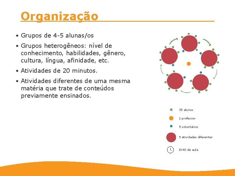 Organização • Grupos de 4 -5 alunas/os • Grupos heterogêneos: nível de conhecimento, habilidades, Organização • Grupos de 4 -5 alunas/os • Grupos heterogêneos: nível de conhecimento, habilidades,