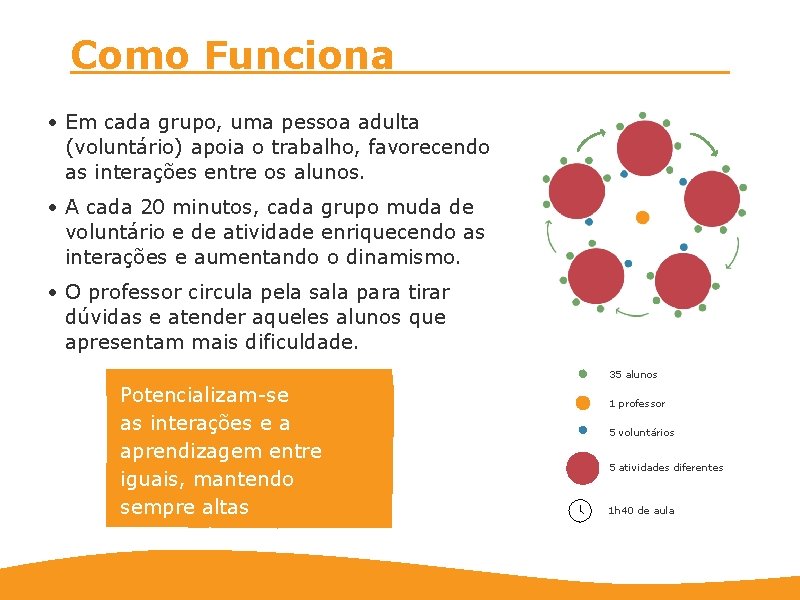 Como Funciona • Em cada grupo, uma pessoa adulta (voluntário) apoia o trabalho, favorecendo Como Funciona • Em cada grupo, uma pessoa adulta (voluntário) apoia o trabalho, favorecendo
