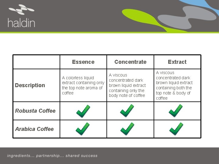 Haldin’s Tea Extract Products Essence Description Robusta Coffee Arabica Coffee A colorless liquid extract