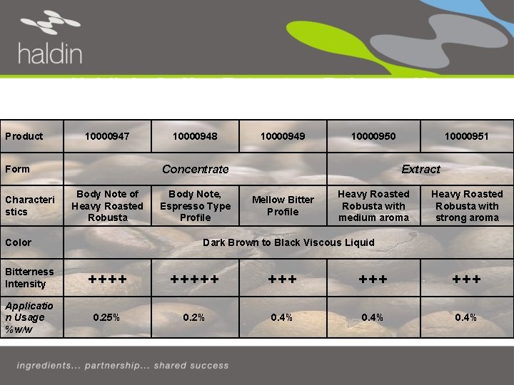 Haldin’s Coffee Extracts – Robusta, Heavy Roast Product 10000947 10000949 10000950 Concentrate Form Characteri