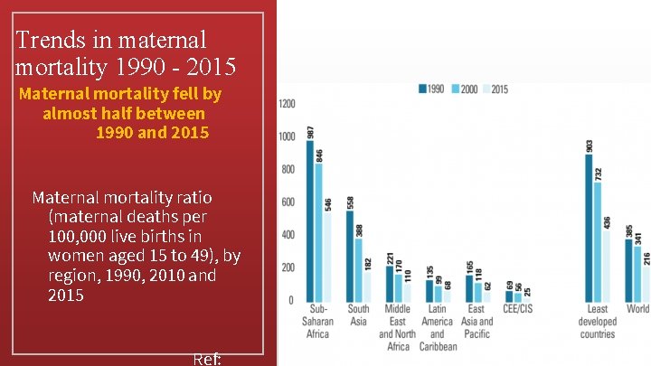 Trends in maternal mortality 1990 - 2015 Maternal mortality fell by almost half between