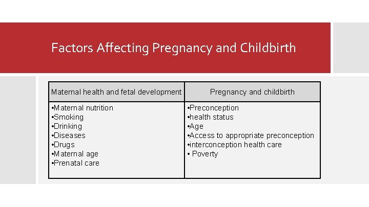 Factors Affecting Pregnancy and Childbirth Maternal health and fetal development • Maternal nutrition •