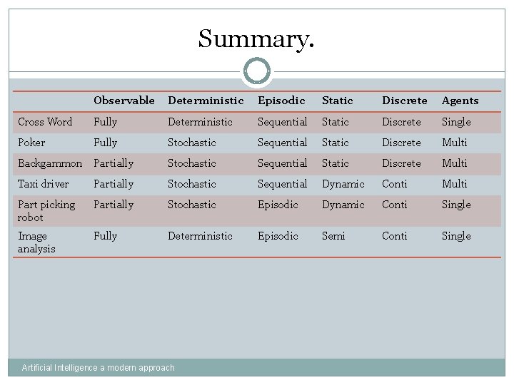 Summary. Observable Deterministic Episodic Static Discrete Agents Cross Word Fully Deterministic Sequential Static Discrete