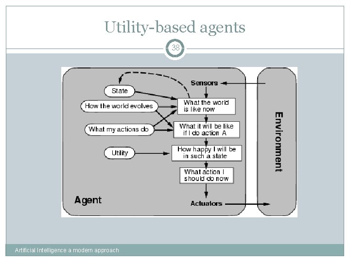 Utility-based agents 38 Artificial Intelligence a modern approach 