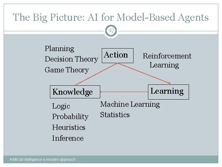 The Big Picture: AI for Model-Based Agents 42 Planning Action Decision Theory Game Theory
