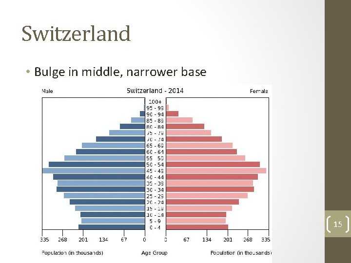 Switzerland • Bulge in middle, narrower base 15 