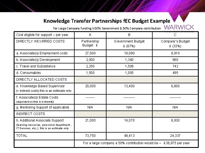 Knowledge Transfer Partnerships f. EC Budget Example For Large Company funding is 50% Government