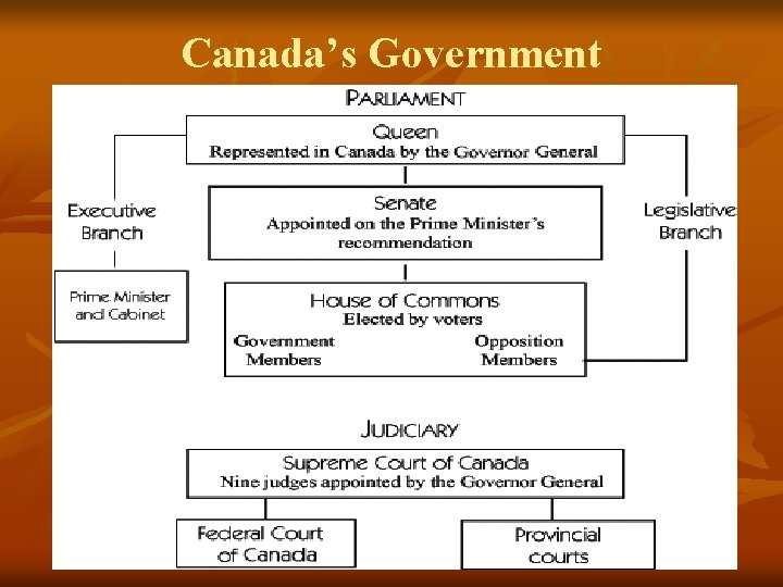 Canada’s Government 
