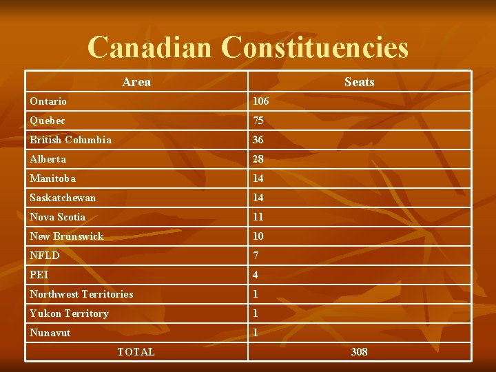 Canadian Constituencies Area Seats Ontario 106 Quebec 75 British Columbia 36 Alberta 28 Manitoba