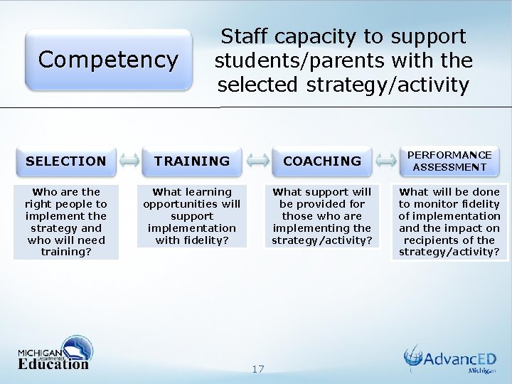 Competency Staff capacity to support students/parents with the selected strategy/activity SELECTION TRAINING COACHING PERFORMANCE