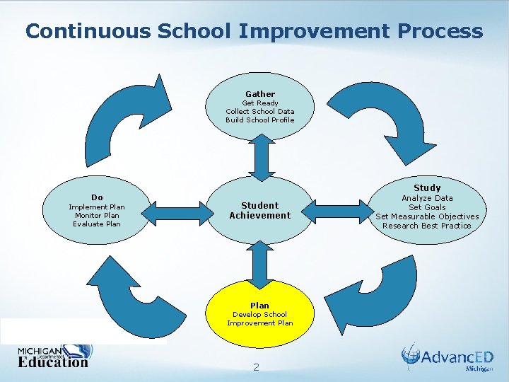 Continuous School Improvement Process Gather Get Ready Collect School Data Build School Profile Do