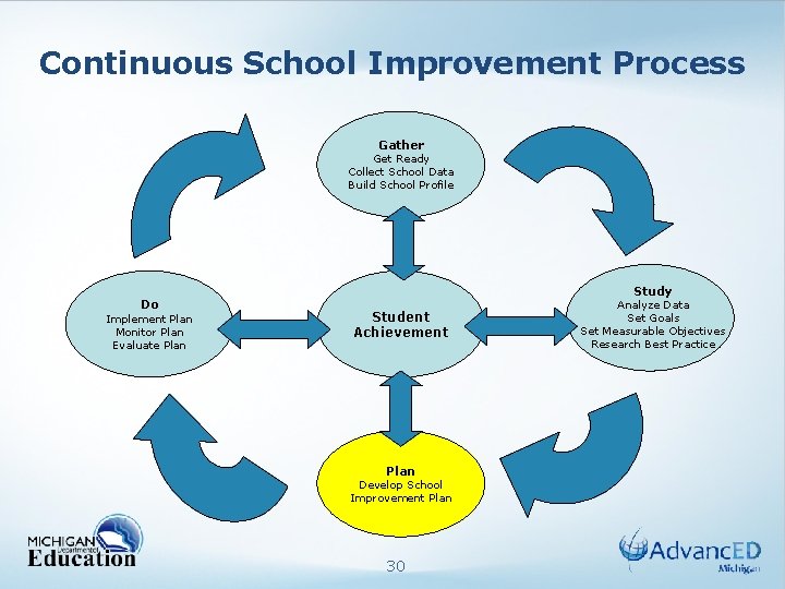 Continuous School Improvement Process Gather Get Ready Collect School Data Build School Profile Do