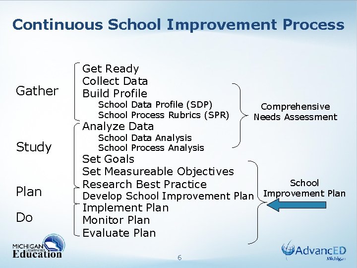 Continuous School Improvement Process Gather Get Ready Collect Data Build Profile School Data Profile