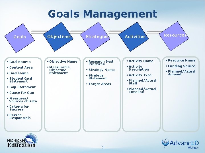 Goals Management Objectives Strategies • Goal Source • Objective Name • Content Area •