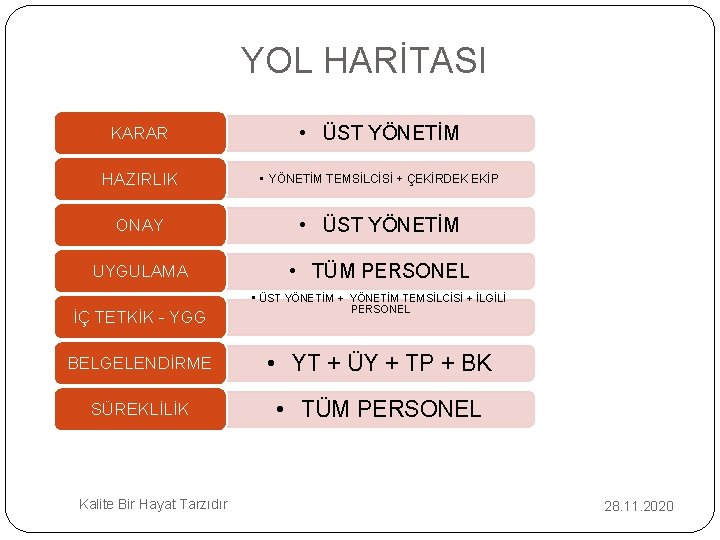 YOL HARİTASI KARAR • ÜST YÖNETİM HAZIRLIK • YÖNETİM TEMSİLCİSİ + ÇEKİRDEK EKİP ONAY