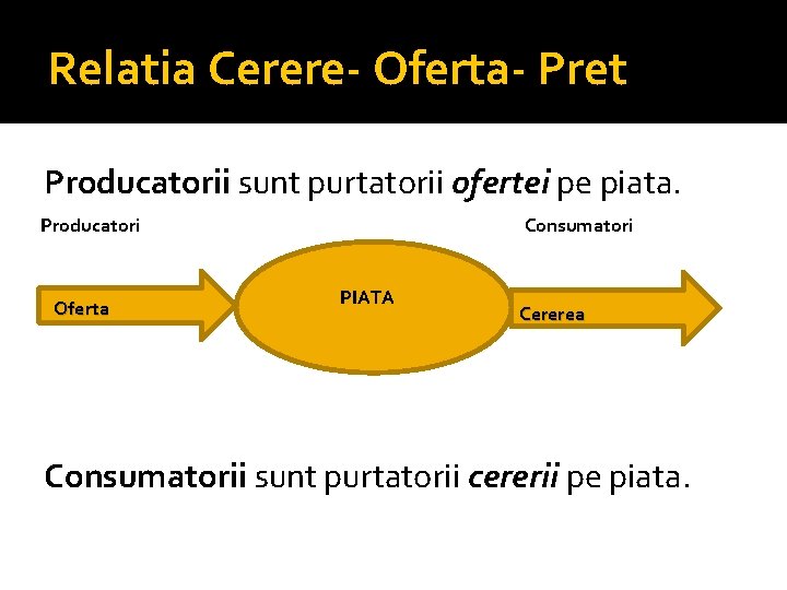 Relatia Cerere- Oferta- Pret Producatorii sunt purtatorii ofertei pe piata. Producatori Oferta Consumatori PIATA