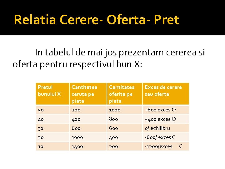 Relatia Cerere- Oferta- Pret In tabelul de mai jos prezentam cererea si oferta pentru