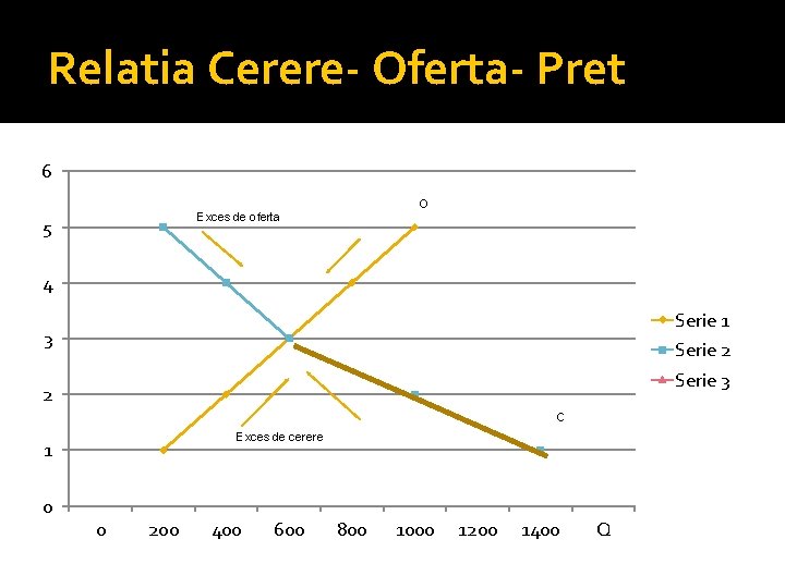 Relatia Cerere- Oferta- Pret 6 O Exces de oferta 5 4 Serie 1 3