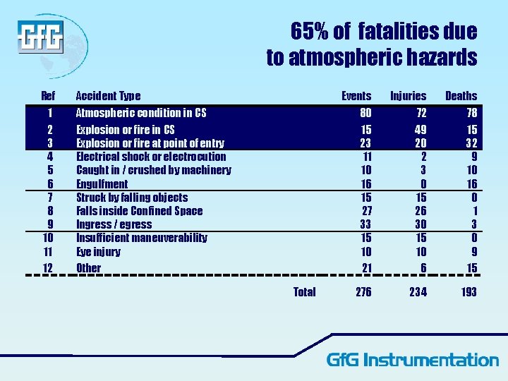 65% of fatalities due to atmospheric hazards Ref 1 2 3 4 5 6 65% of fatalities due to atmospheric hazards Ref 1 2 3 4 5 6