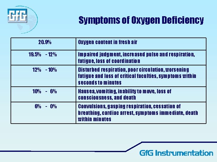Symptoms of Oxygen Deficiency 20. 9% 19. 5% - 12% Oxygen content in fresh Symptoms of Oxygen Deficiency 20. 9% 19. 5% - 12% Oxygen content in fresh